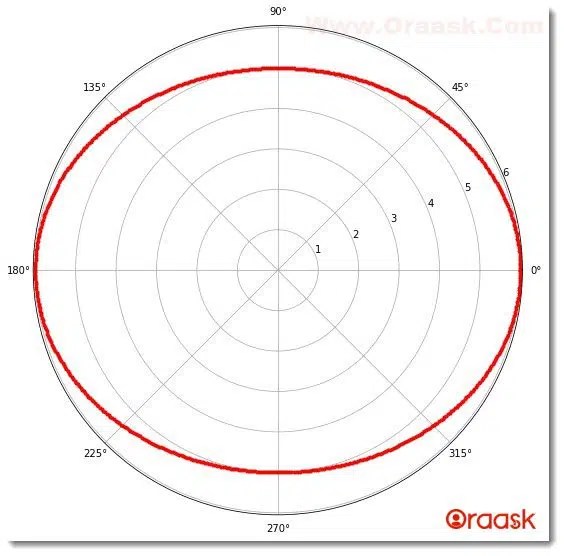 Matplotlib Polar Plot (What it is + 7 Important Examples to Practice