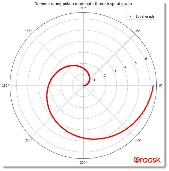 Matplotlib Polar Plot (What it is + 7 Important Examples to Practice