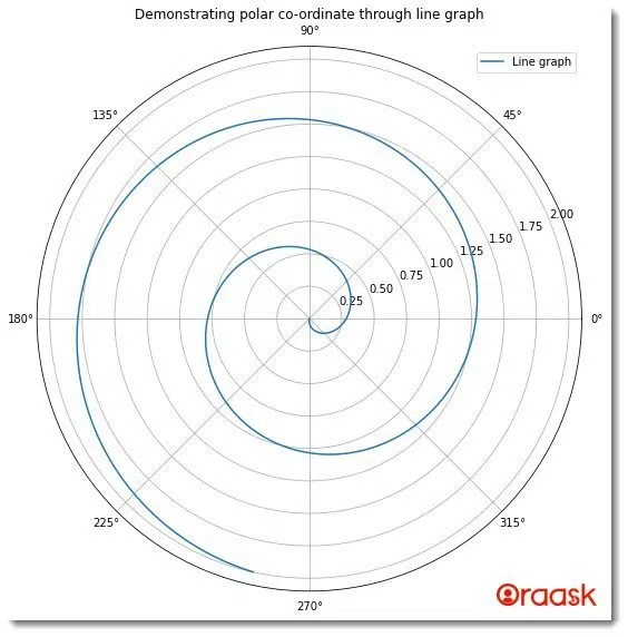 Matplotlib Polar Plot (What it is + 7 Important Examples to Practice