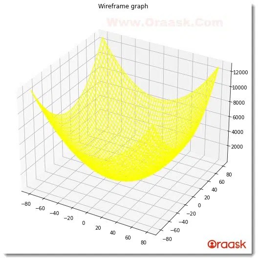 How to Plot 3D Wireframe Graph in Matplotlib Oraask