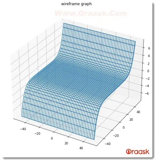 How to Plot 3D Wireframe Graph in Matplotlib Oraask