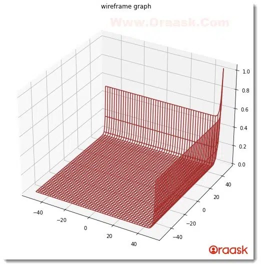 How to Plot 3D Wireframe Graph in Matplotlib Oraask