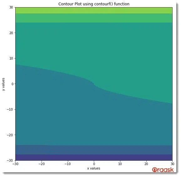 Matplotlib Contour Plot An InDepth Guide with HandsOn Ex Oraask