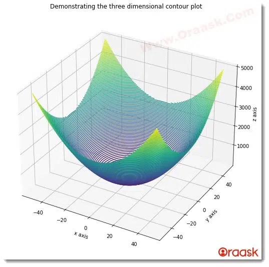 Matplotlib Contour Plot An InDepth Guide with HandsOn Ex Oraask