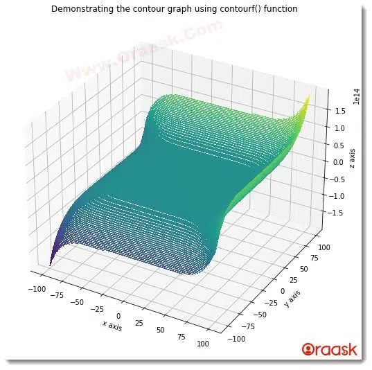 Matplotlib Contour Plot An InDepth Guide with HandsOn Ex Oraask