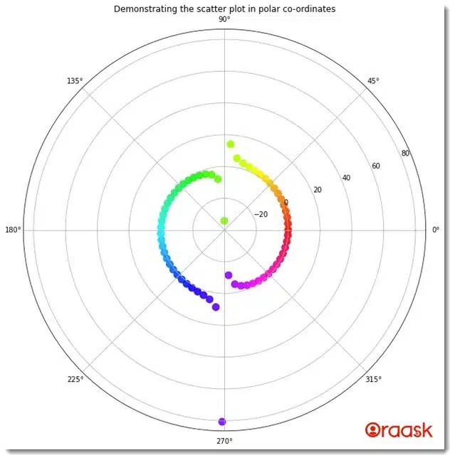 How to Draw Polar Scatter Plot in Matplotlib Oraask