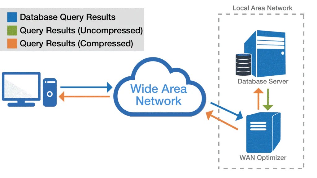 How to Optimize a Wide Area Network (WAN) Oracle