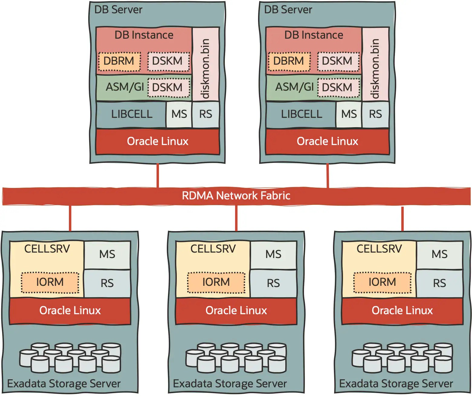 Exadataアーキテクチャ Oracle Exadata Database Machine Oracle Technology