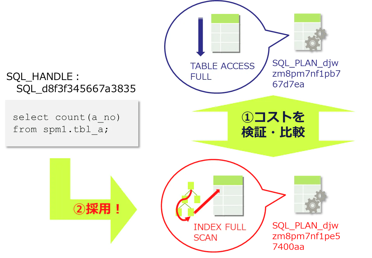 12c R2新機能でSQL Plan Managementを"賢く"使い倒せ！ Oracle 日本