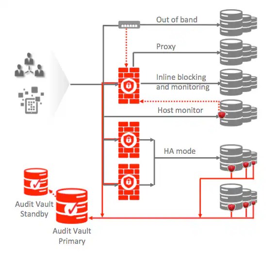 Oracle Audit Vault and Database Firewall Overview 12.2