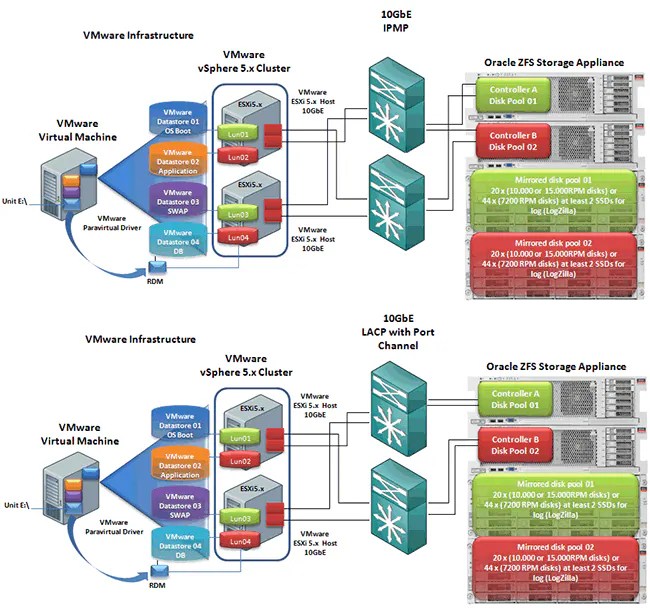 Oracle ZFS Storage Appliance Settings iSCSI Protocol