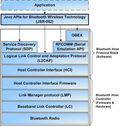 Using the Java APIs for Bluetooth Wireless Technology