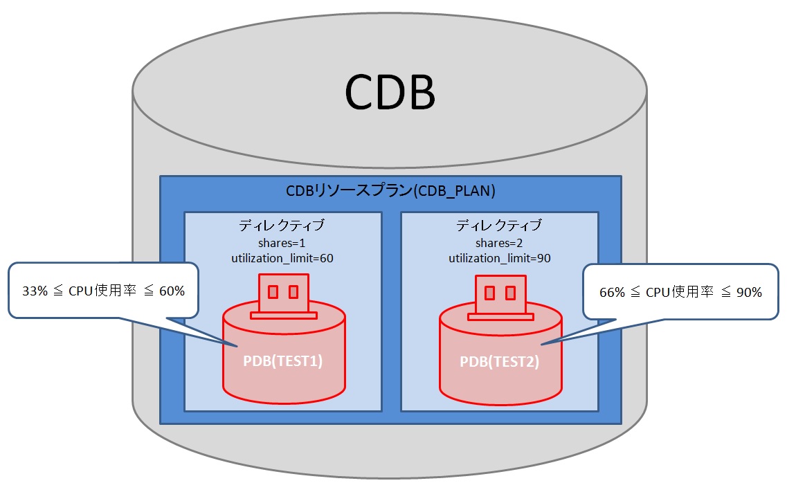 12c R2のPDBリソース制御 Oracle 日本