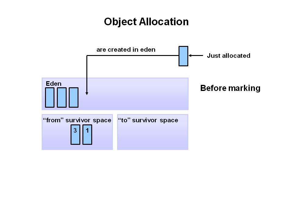 Java Garbage Collection Basics