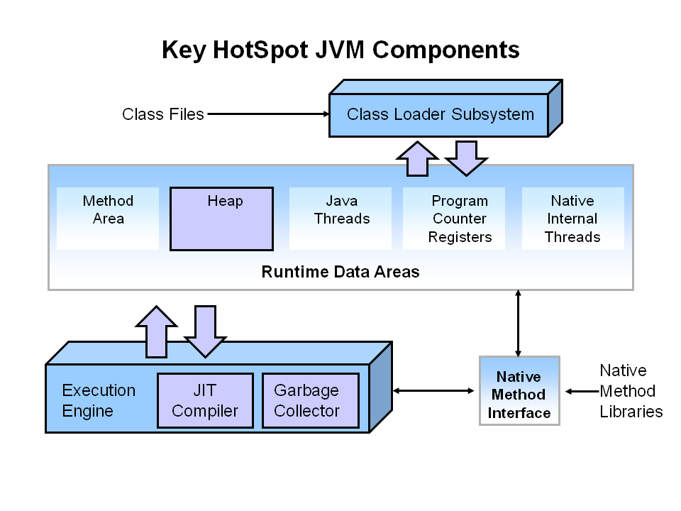 Java Garbage Collection Basics
