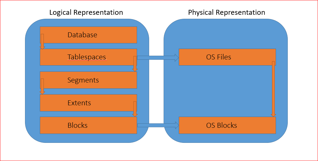 Understanding Oracle Row Chaining Vs Row Migration