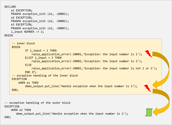 PL/SQL Exception Propagation