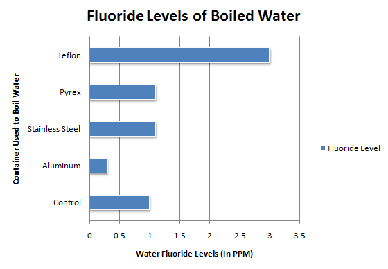 Water Oral Answers