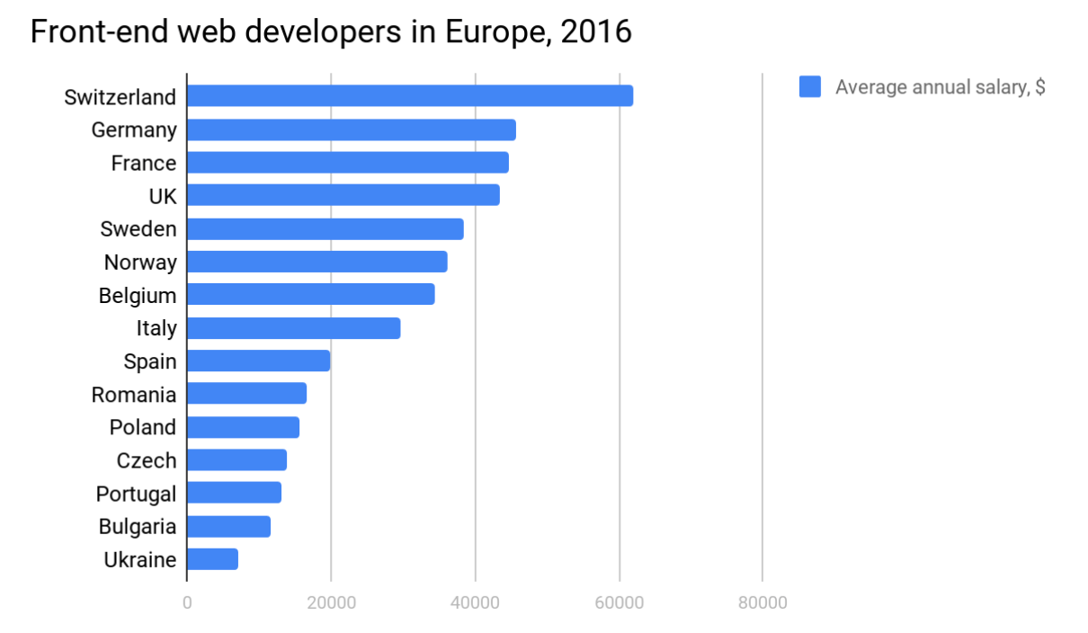 Average Software Developer Salary Romania soptwers