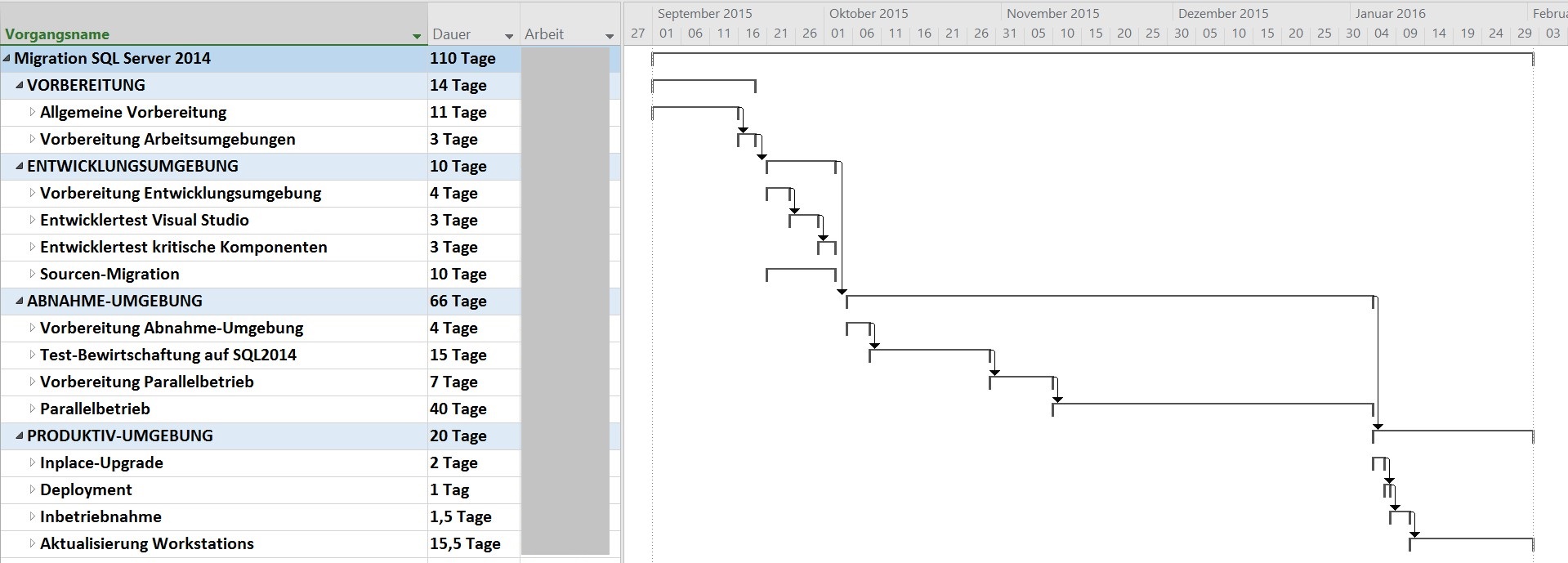 SQL Server Migration mit einem Data Warehouse Projektplanung Teil 2