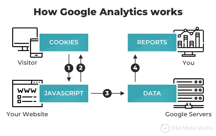 How To Set Up Google Analytics: The Complete Guide (With Video)