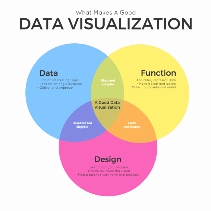 How to Design Attractive Data Visualizations for a Business Blog