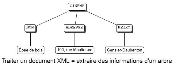 introduction à xml