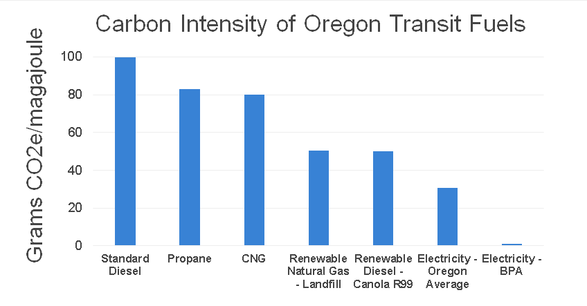 Oregon Department of Transportation Transit Fleet