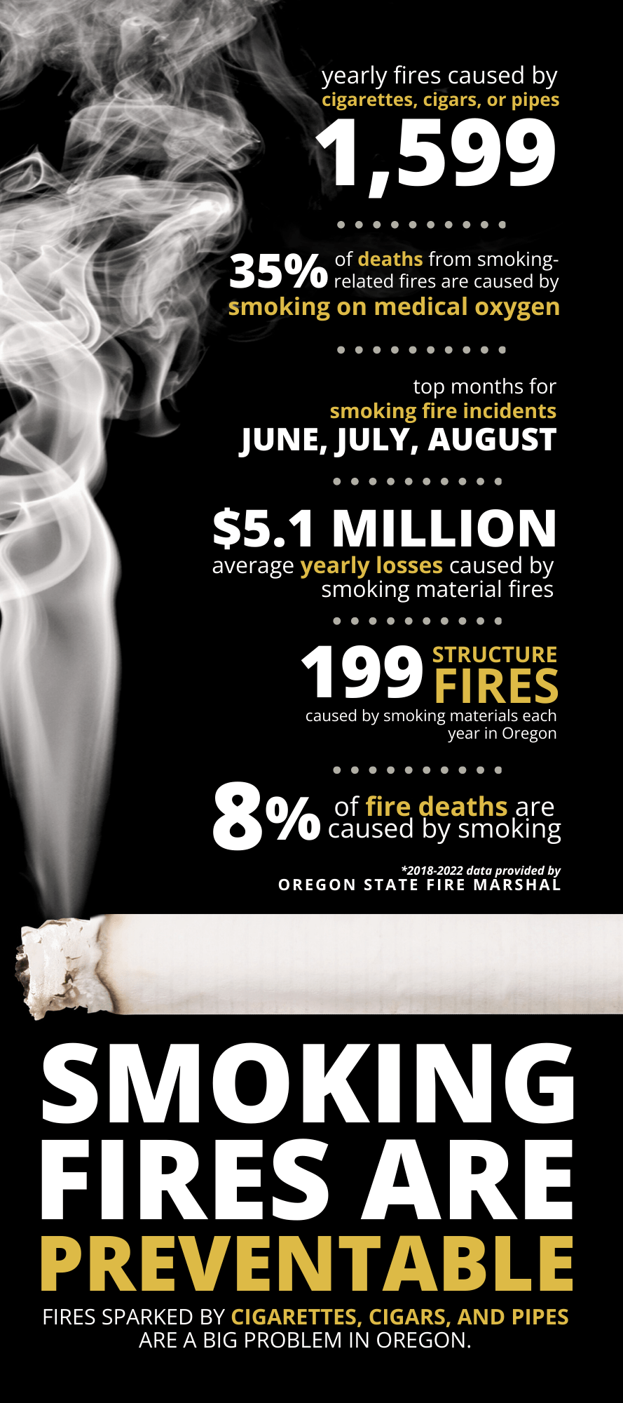 Oregon State Fire Marshal Smoking Material Fire Prevention