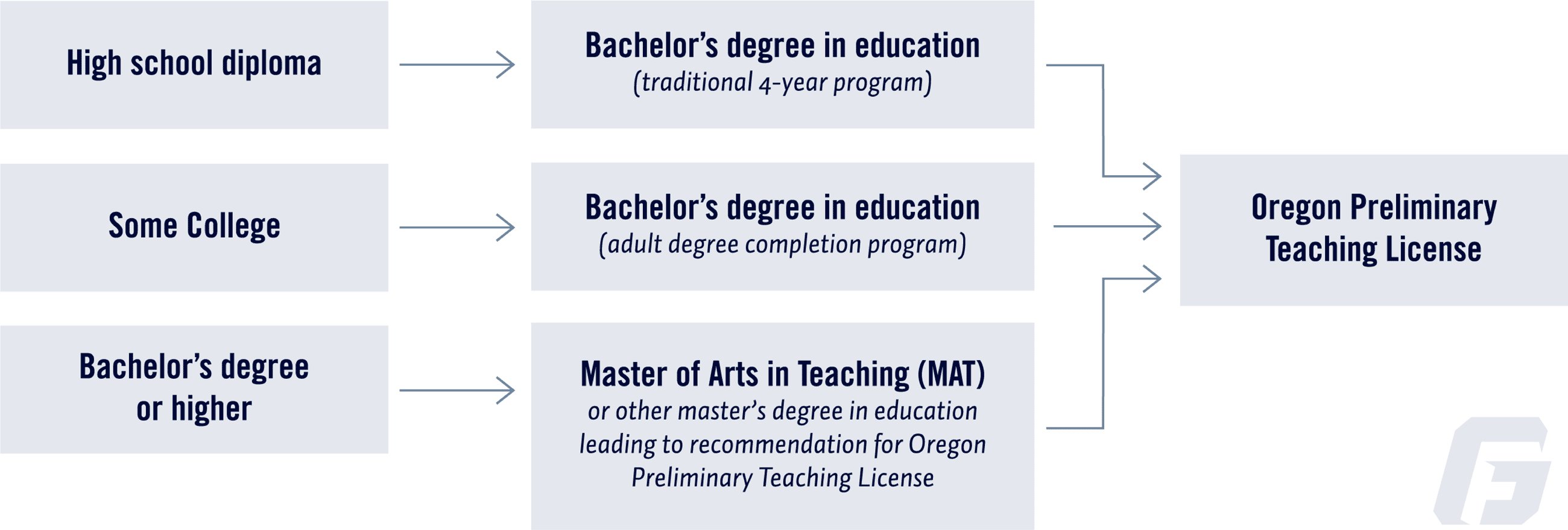 How to a Teacher in Oregon A StepbyStep Guide
