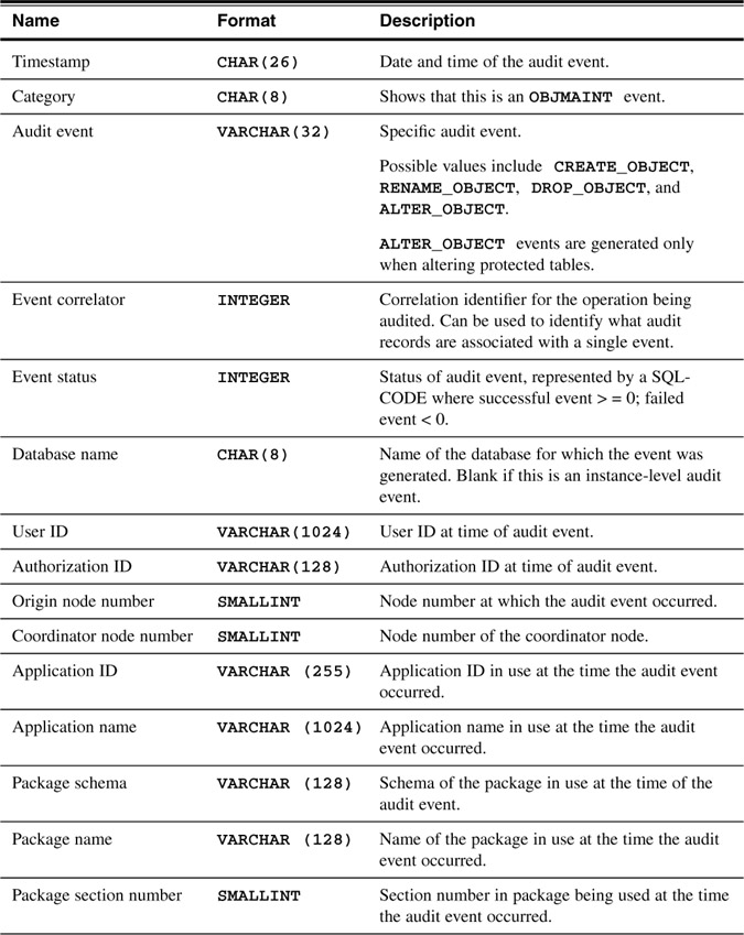 Appendix C DB2 Audit Scope Record Layouts Understanding DB2® 9