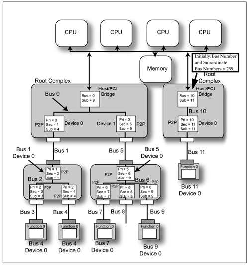 Enumerating a System With Multiple Root Complexes PCI Express System