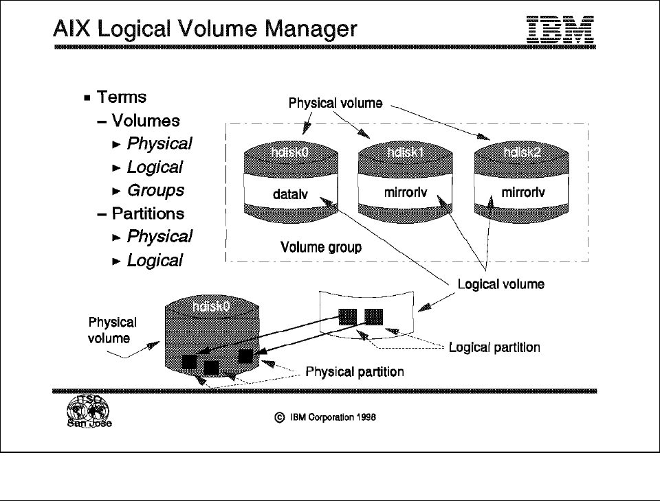 AIX Logical Volume Manager IBM Versatile Storage Server [Book]