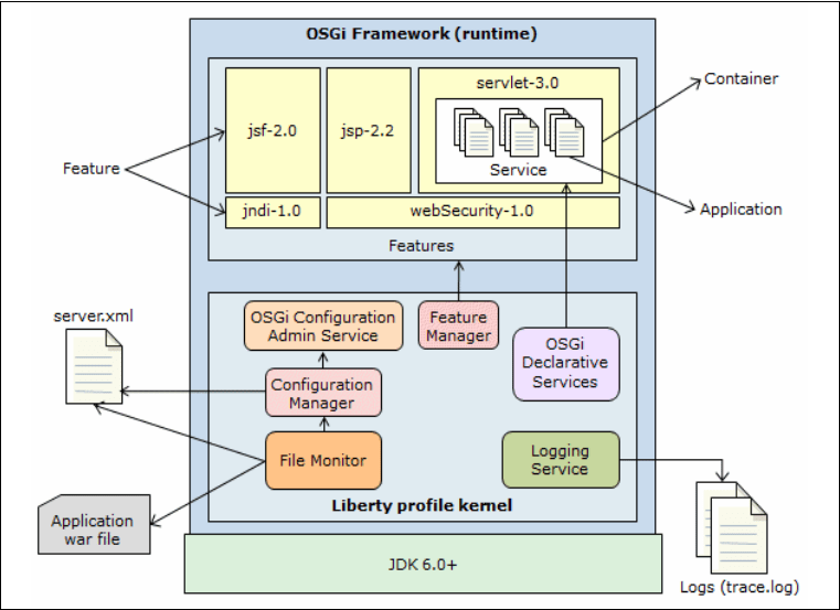 The Liberty profile architecture Sphere Application Server V8.5