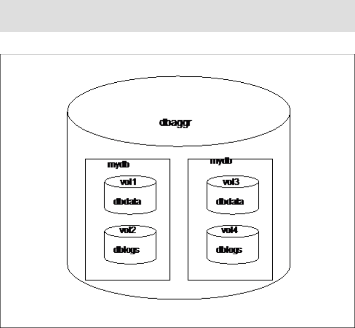 Aggregate and volume configuration Integrating IBM DB2 with the IBM