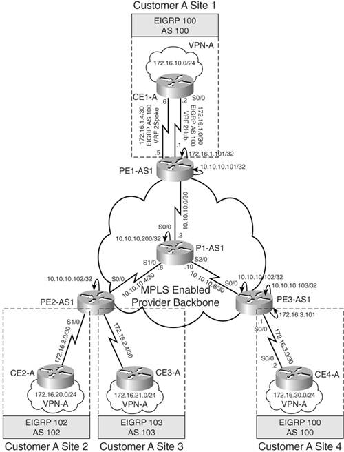 Case Study 8 Implementing Hub and Spoke Topologies with EIGRP MPLS Configuration on Cisco IOS