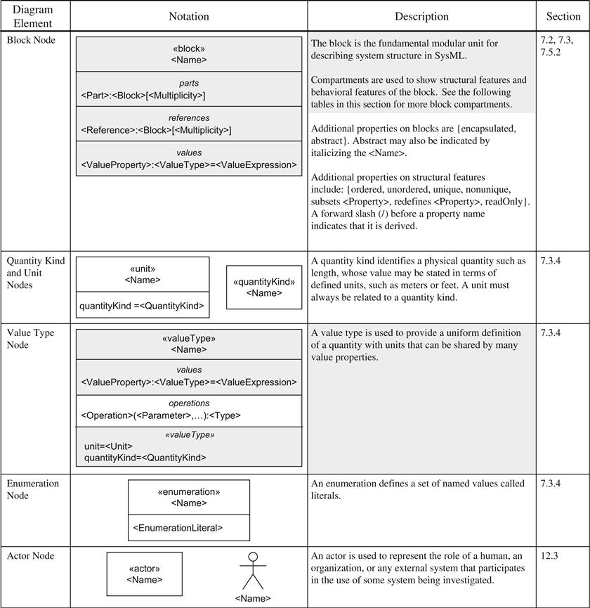 A.4 Block Definition Diagram A Practical Guide to SysML, 2nd Edition