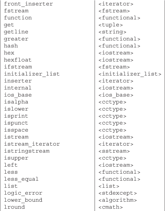 A.1. Library Names and Headers C++ Primer, Fifth Edition [Book]