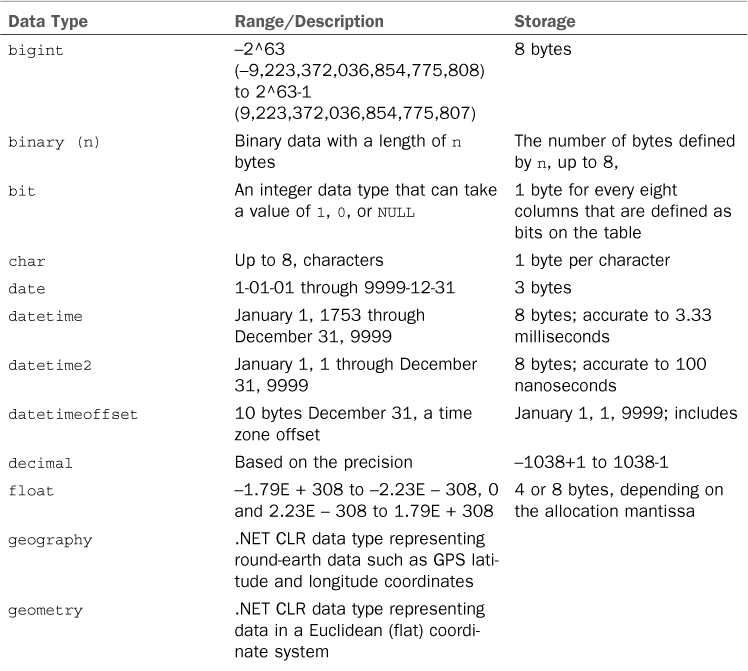 Data Types Microsoft® SQL Server 2012 Unleashed [Book]