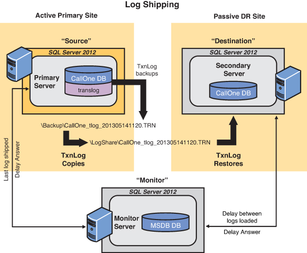 Log Shipping Microsoft® SQL Server 2012 Unleashed [Book]