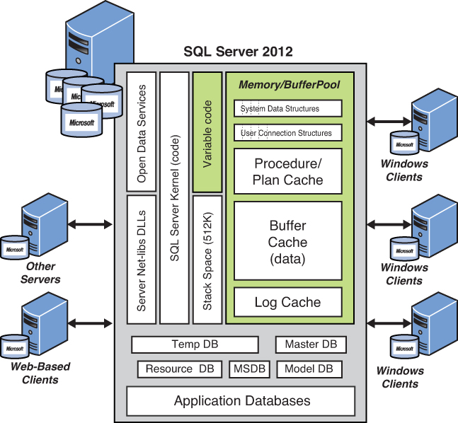 SQL Server Instance Architecture Microsoft® SQL Server 2012 Unleashed