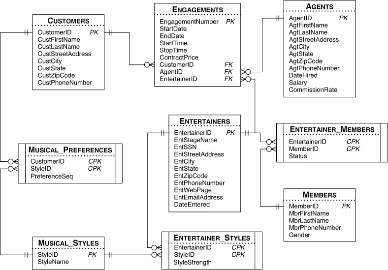 B. Schema for the Sample Databases SQL Queries for Mere Mortals® A