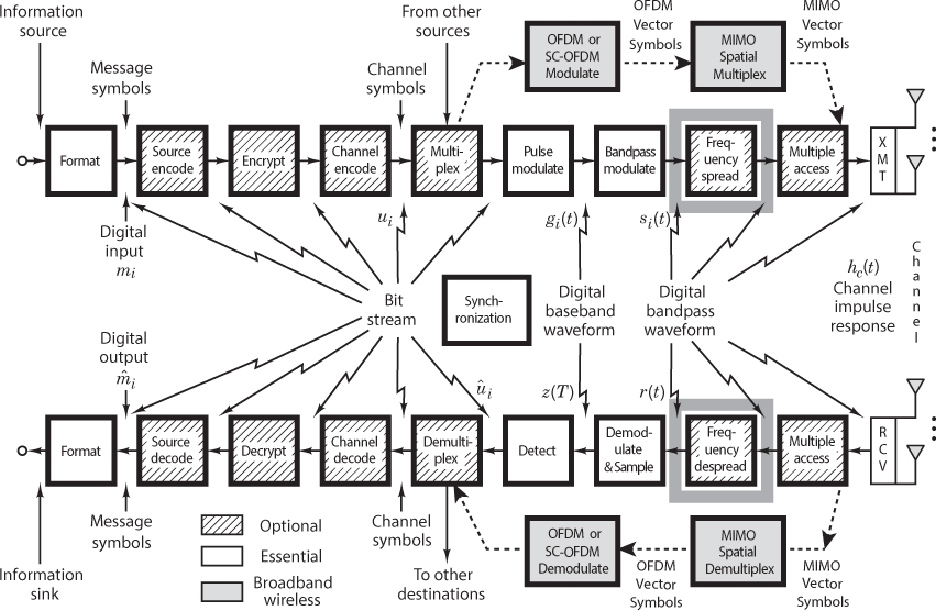 Chapter 12. SpreadSpectrum Techniques Digital Communications