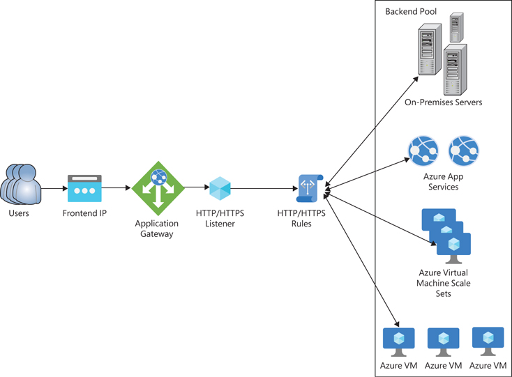 Azure Application Gateway Example Image to u