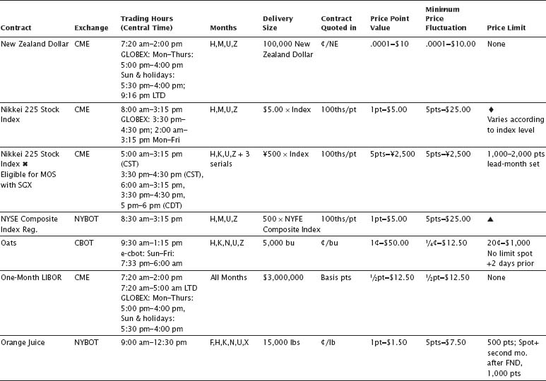APPENDIX B Futures Contract Specifications The Complete Guide to