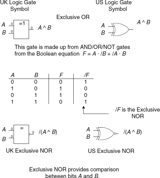 Appendix A Logic Gates and Boolean Algebra Used in the Book FSM