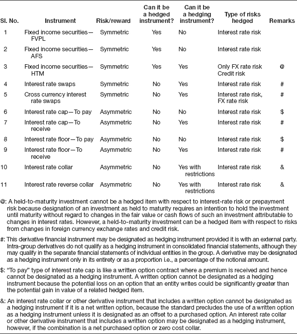 Hedged or Hedging Instrument—Status of Various Financial Instruments
