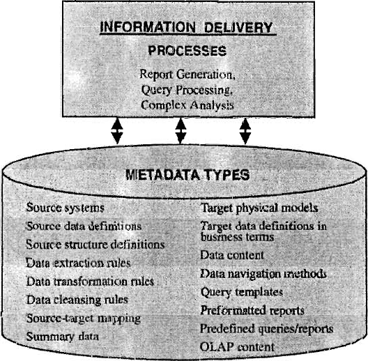 BUSINESS METADATA DATA WAREHOUSING FUNDAMENTALS A Comprehensive