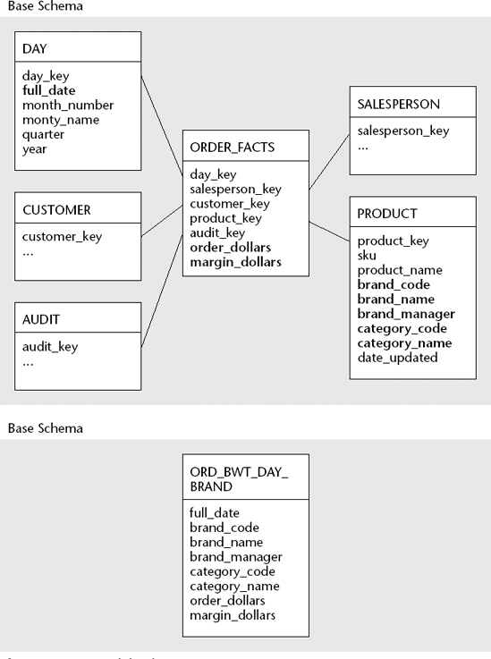 Aggregate Fact Table In Data Warehouse Elcho Table