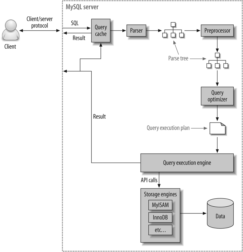 4. Query Performance Optimization High Performance MySQL, 2nd Edition